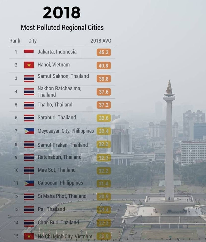 Jakarta Named The Most Polluted City in Southeast Asia – Indonesia Expat